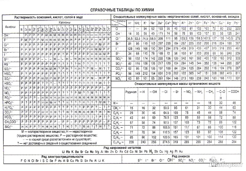 Таблица егэ химия. Таблица Менделеева ЕГЭ химия 2021. Таблица растворимости ЕГЭ. Справочная таблица по химии для печати. Таблица Менделеева ЕГЭ таблица растворимости.