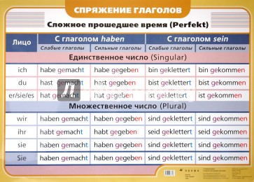 Плакат: Немецкий язык. Спряжение глаголов. Сложное прошедшее время