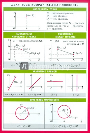Декартовы координаты на плоскости и в пространстве. Наглядно-раздаточное пособие