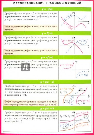 Преобразование графиков функций. Наглядно-раздаточное пособие