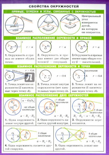 Математика. Свойства окружностей