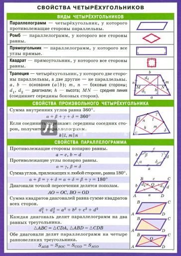 Математика. Свойства четырехугольников. Справочные материалы