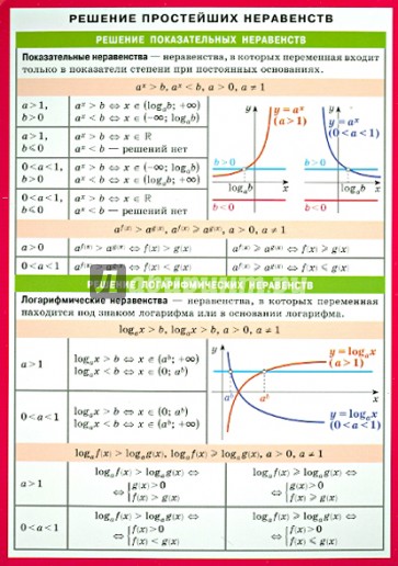 Решение простейших неравенств