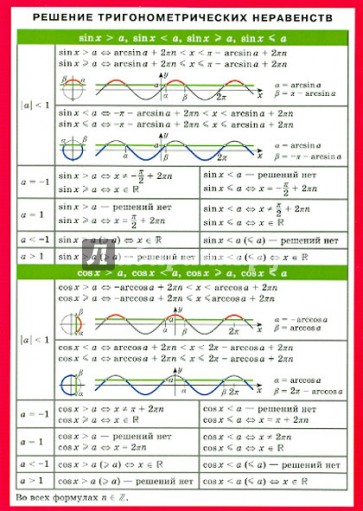 Решение тригонометрических неравенств. Справочный материал