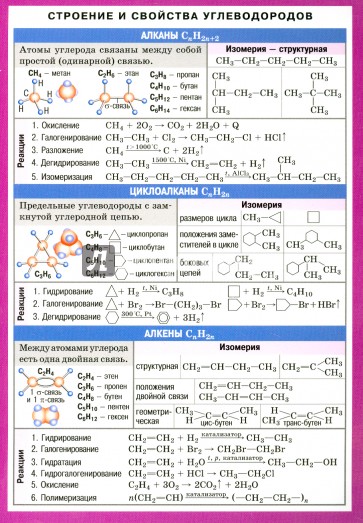Химия. Строение и свойства углеводородов