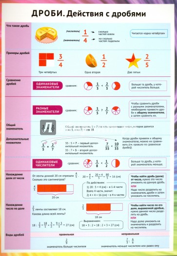 Дроби. Действия с дробями