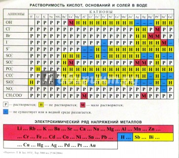 Растворимость кислот, оснований и солей в воде (Справочный лист)