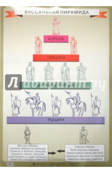 Наглядное пособие: Вассальная пирамида / Оформление крепостного права в России