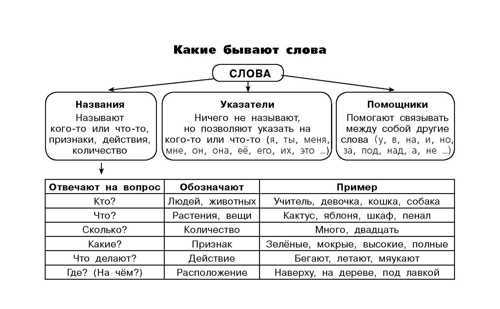 Существует слово примеров. Виды языковых разборов 5 класс. Все разборы по русскому языку 6 класс памятка. Все виды разборов в русском языке таблица. Русский язык. Все виды разбора.