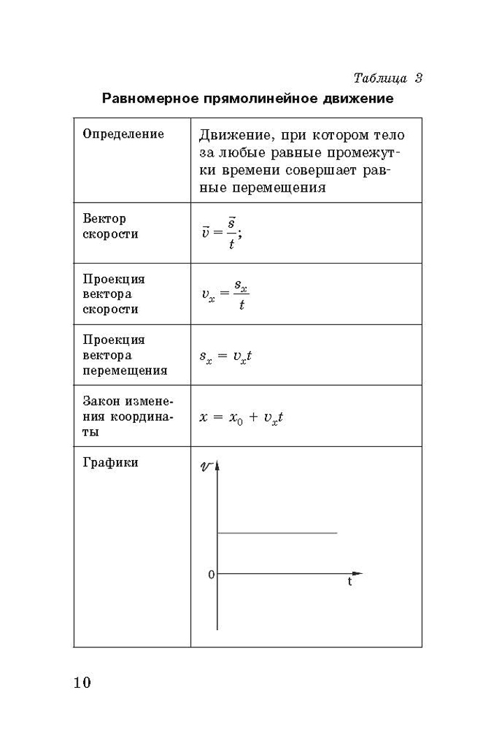 Иллюстрация 9 из 12 для Физика в таблицах и схемах. 7-9 классы. Справочное пособие - Пурышева, Ратбиль | Лабиринт - книги. Источник: Лабиринт