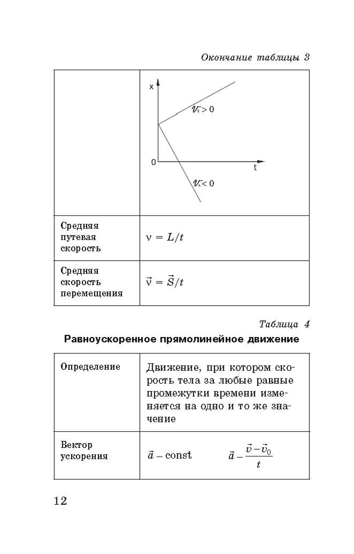 Иллюстрация 11 из 12 для Физика в таблицах и схемах. 7-9 классы. Справочное пособие - Пурышева, Ратбиль | Лабиринт - книги. Источник: Лабиринт