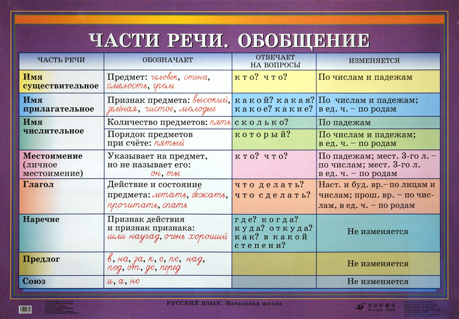 Части речи в русском языке таблица 7 класс